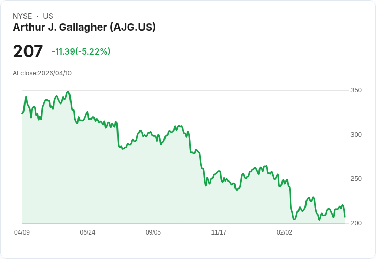 【23:14 即時新聞】Arthur J. Gallagher (AJG) 跌-5.19％