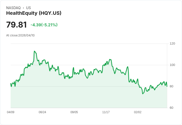 【23:00 即時新聞】HealthEquity (HQY) 跌-5.21%