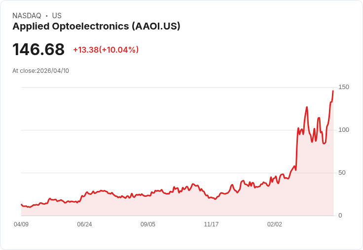 【22:21 即時新聞】Applied Optoelectronics (AAOI) 漲+10.04％