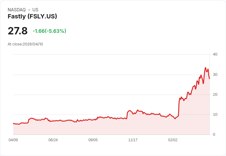 【21:32 即時新聞】Fastly (FSLY) 跌-5.02%