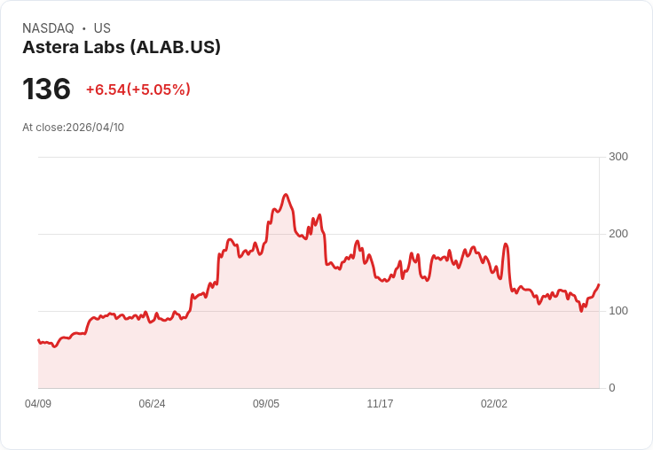 【21:30 即時新聞】Astera Labs (ALAB) 漲+5.05％