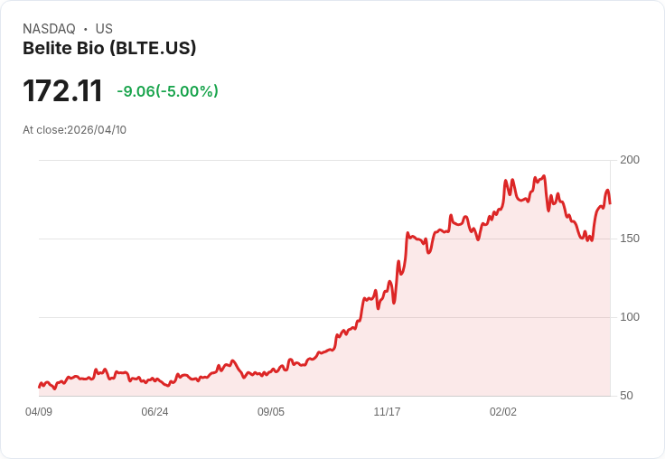 【23:15 即時新聞】Belite Bio (BLTE) 跌-5％