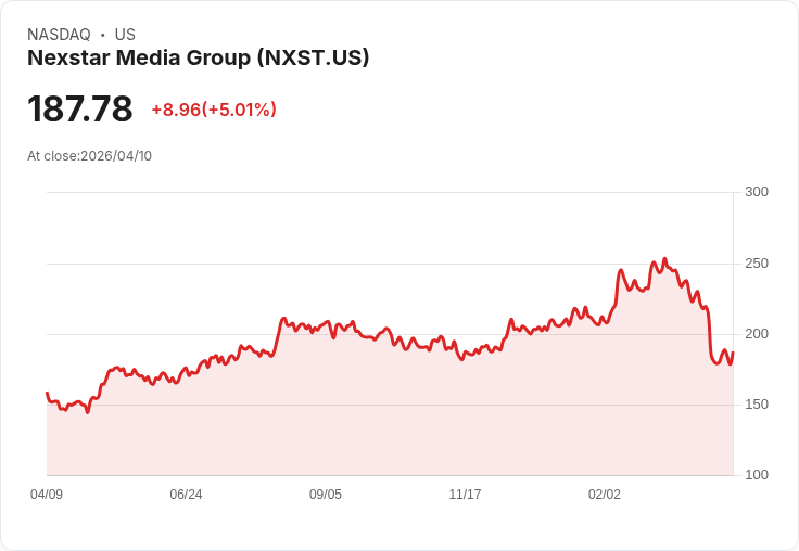 【21:31 即時新聞】Nexstar Media Group (NXST) 漲+5.01％