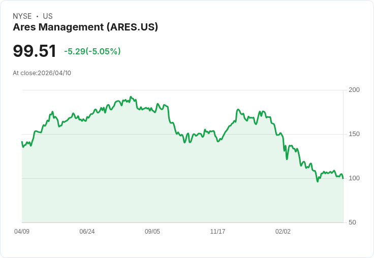 【23:46 即時新聞】Ares Management (ARES) 跌-5.01％