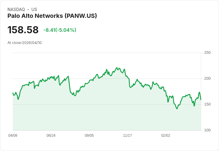 【21:42 即時新聞】Palo Alto Networks (PANW) 跌-5.01%