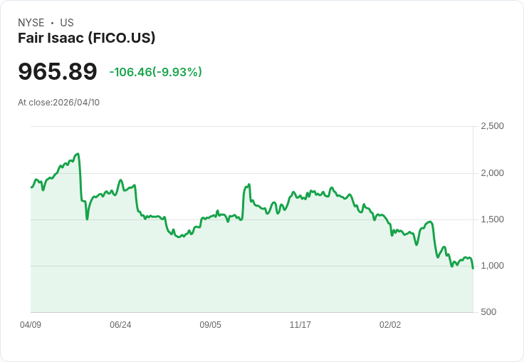 【21:57 即時新聞】Fair Isaac (FICO) 跌-10.01％