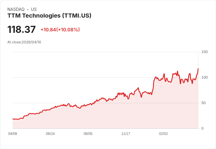 【22:54 即時新聞】TTM Technologies (TTMI) 漲+10.08%