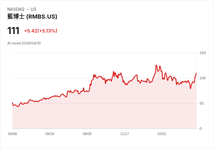 【21:33 即時新聞】Rambus (RMBS) 漲+5.13％