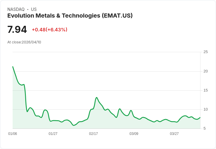 【21:55 即時新聞】Evolution Metals & Technologies (EMAT) 漲+6.43％