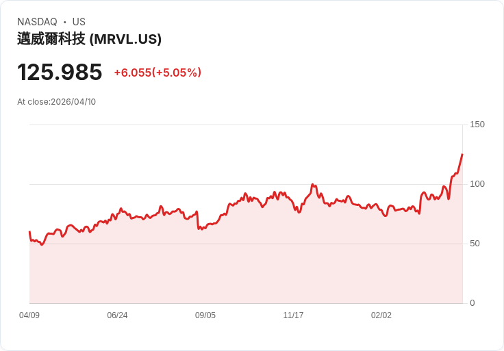 【21:31 即時新聞】Marvell Technology (MRVL) 漲+5%