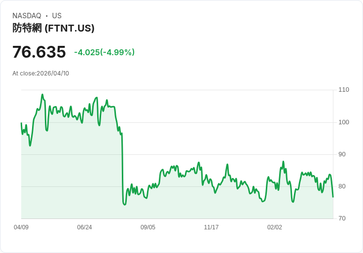 【22:17 即時新聞】Fortinet (FTNT) 跌-5.03％