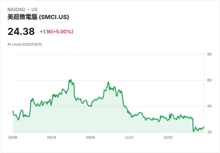 【21:46 即時新聞】Super Micro Computer (SMCI) 漲+5%