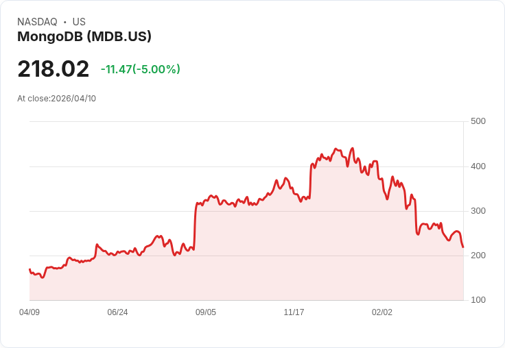 【22:04 即時新聞】MongoDB (MDB) 跌-5％