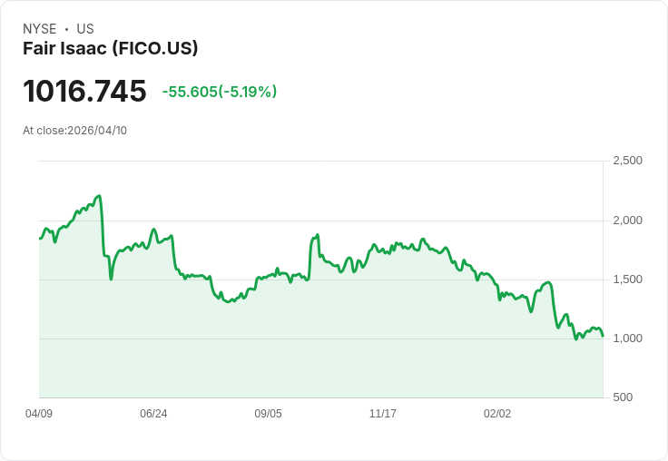 【21:43 即時新聞】Fair Isaac (FICO) 跌-5.14％