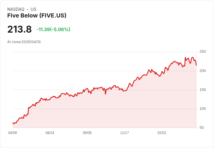 【22:01 即時新聞】Five Below (FIVE) 跌-5.04％