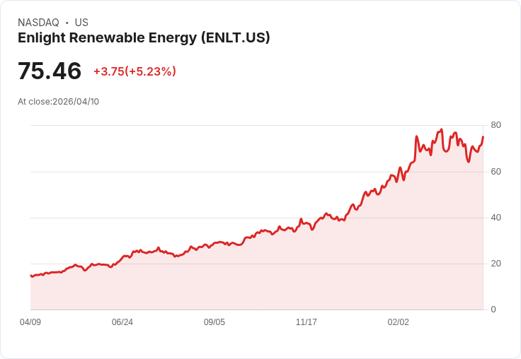 【21:46 即時新聞】Enlight Renewable Energy (ENLT) 漲+5.23％
