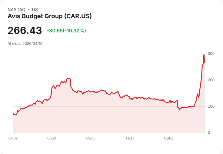 【23:41 即時新聞】Avis Budget Group (CAR) 跌-10.13％