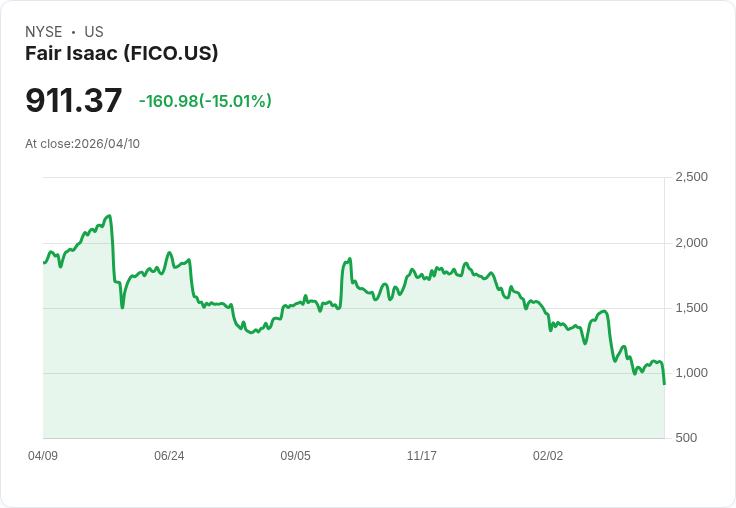 【22:53 即時新聞】Fair Isaac (FICO) 跌-15％