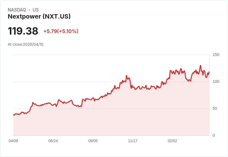【23:42 即時新聞】Nextpower (NXT) 漲+5.1％
