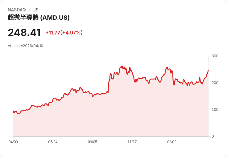 【21:48 即時新聞】Advanced Micro Devices (AMD) 漲+5％