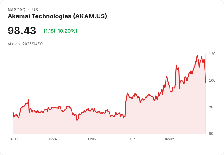 【22:32 即時新聞】Akamai Technologies (AKAM) 跌-10.14%