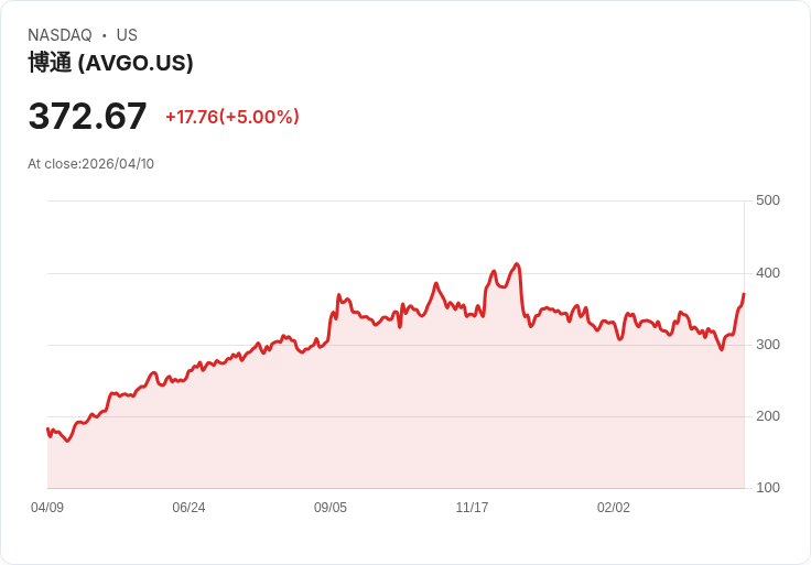 【21:45 即時新聞】Broadcom (AVGO) 漲+5%