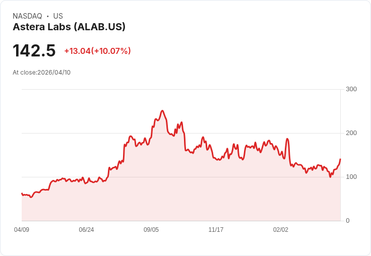 【21:37 即時新聞】Astera Labs (ALAB) 漲+10%