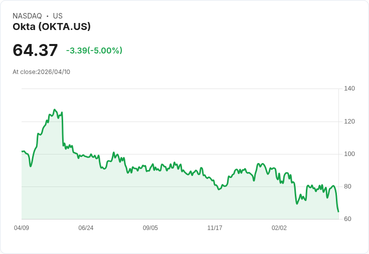 【22:55 即時新聞】Okta (OKTA) 跌-5%