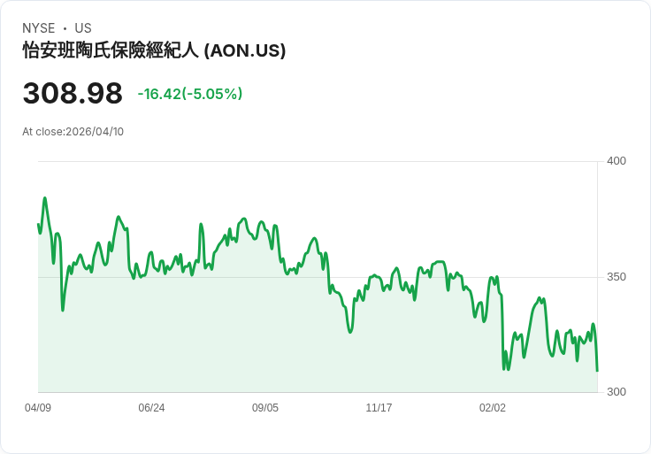 【23:33 即時新聞】Aon plc (AON) 跌-5.04％