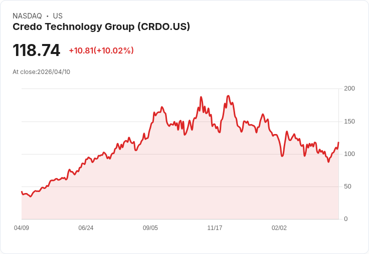 【22:52 即時新聞】Credo Technology Group (CRDO) 漲+10.02％