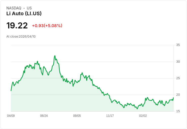 【21:30 即時新聞】Li Auto (LI) 漲+5.03%