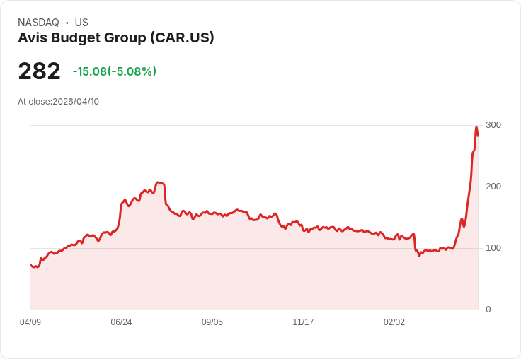 【21:38 即時新聞】Avis Budget Group (CAR) 跌-5.07%