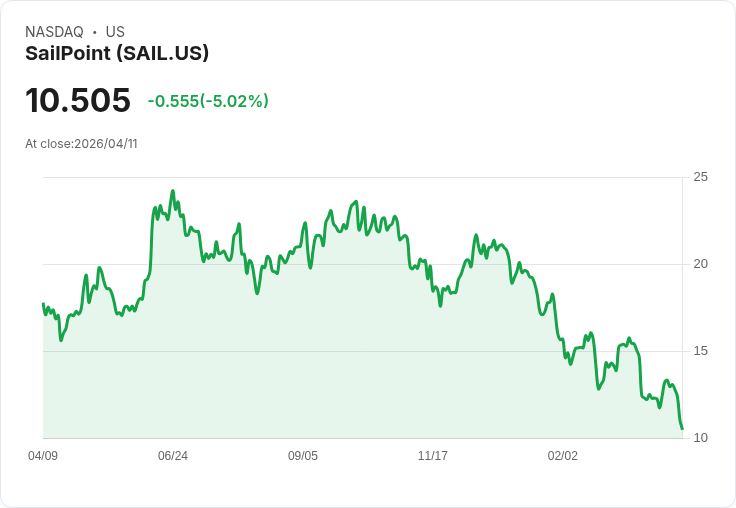 【02:03 即時新聞】SailPoint (SAIL) 跌-5.02%
