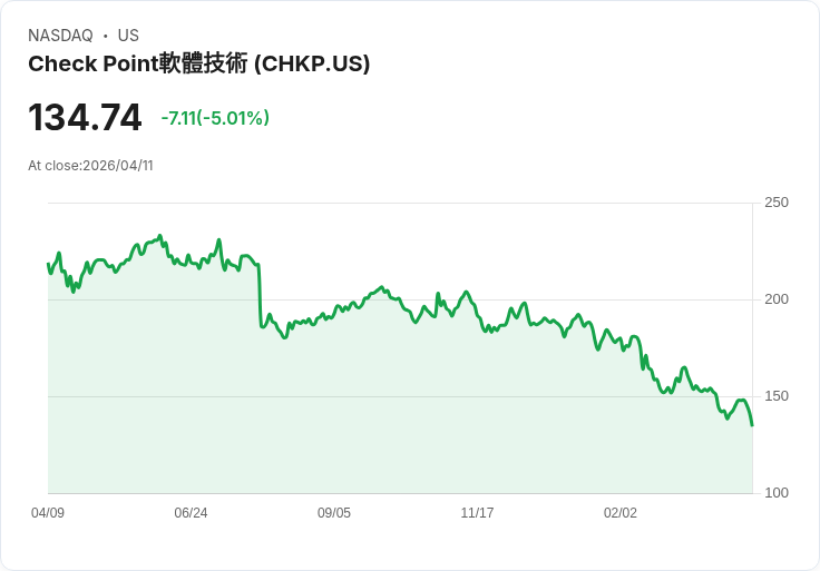 【03:38 即時新聞】Check Point Software Technologies (CHKP) 跌-5.01%