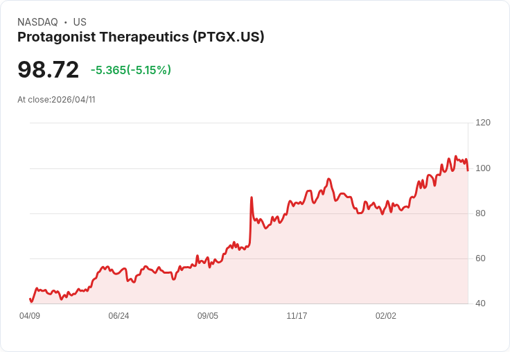 【03:55 即時新聞】Protagonist Therapeutics (PTGX) 跌-5.15％