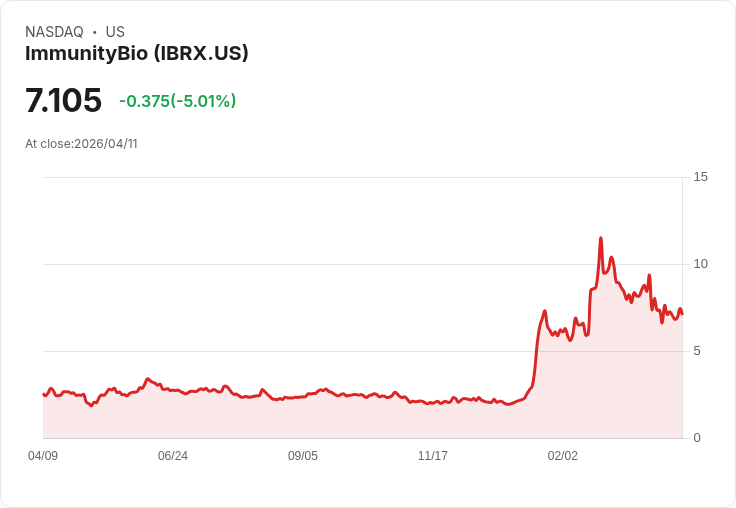 【01:07 即時新聞】ImmunityBio (IBRX) 跌-5.01%