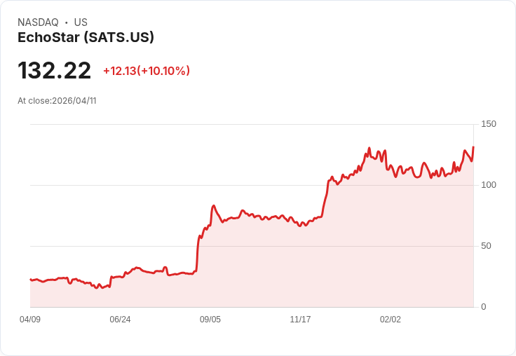 【02:40 即時新聞】EchoStar (SATS) 漲+10.05％