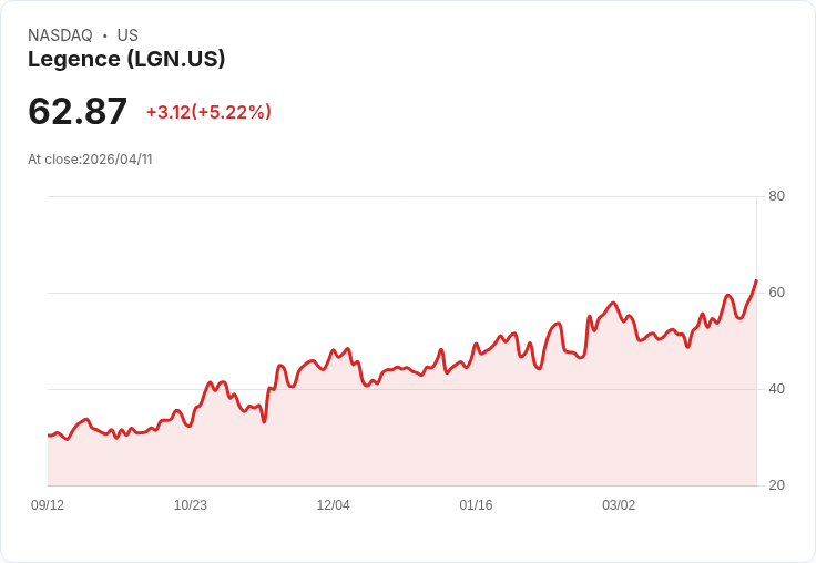 【02:24 即時新聞】Legence (LGN) 漲+5.22%