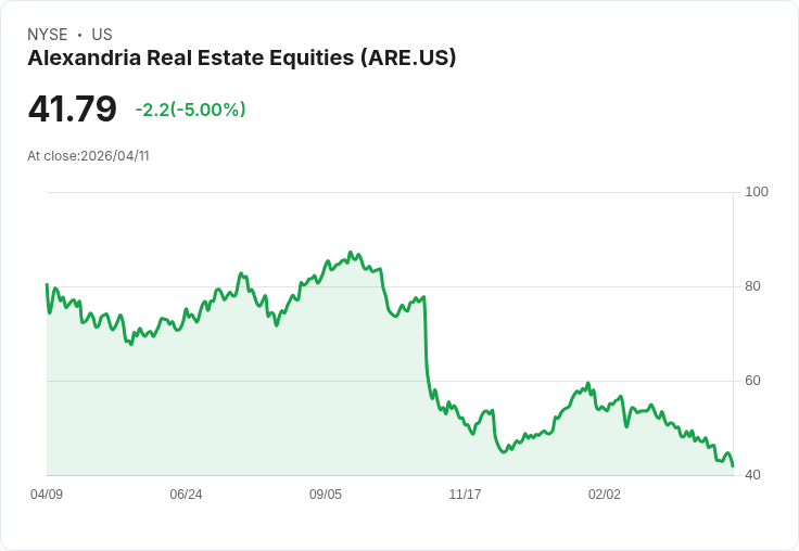 【02:39 即時新聞】Alexandria Real Estate Equities (ARE) 跌-5%