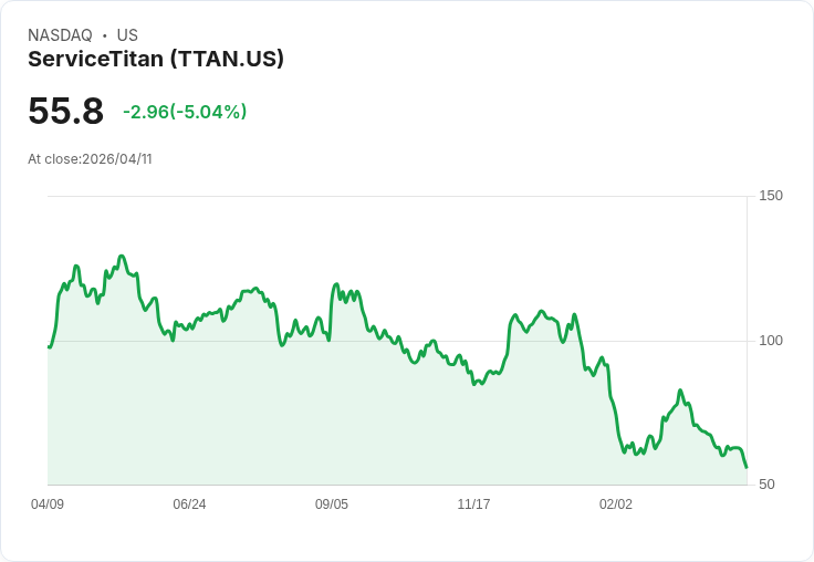 【02:31 即時新聞】ServiceTitan (TTAN) 跌-5.04％