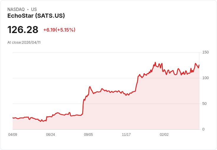 【01:58 即時新聞】EchoStar (SATS) 漲+5.15％