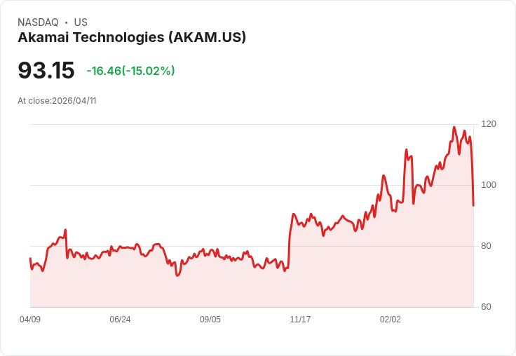 【01:07 即時新聞】Akamai Technologies (AKAM) 跌-15.02%