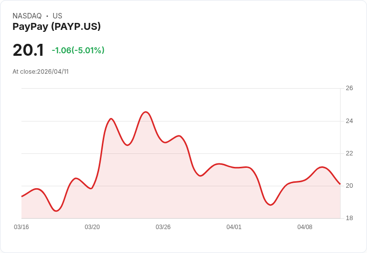 【02:47 即時新聞】PayPay (PAYP) 跌-5.01%