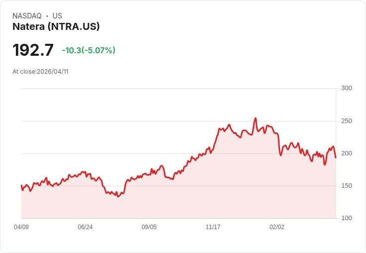 【00:17 即時新聞】Natera (NTRA) 跌-5.07％