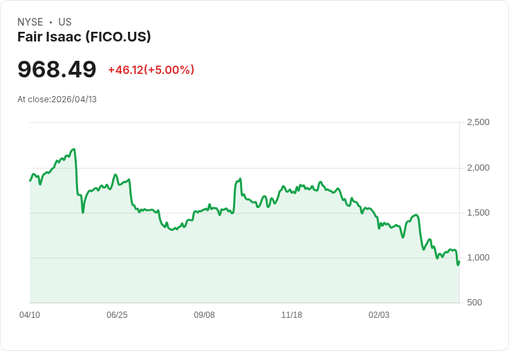 【22:00 即時新聞】Fair Isaac (FICO) 漲+5％