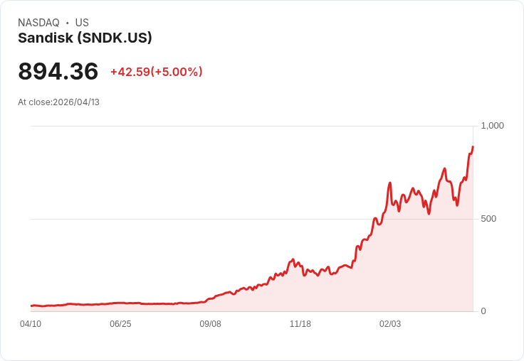 【21:54 即時新聞】Sandisk (SNDK) 漲+5％