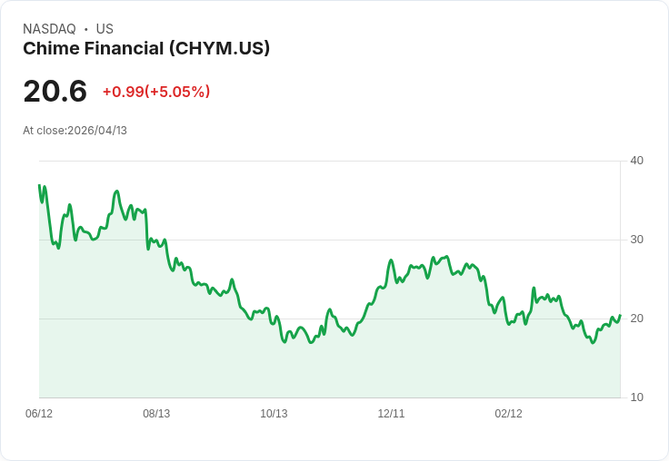 【22:07 即時新聞】Chime Financial (CHYM) 漲+5.05％