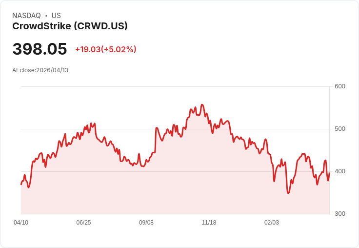 【22:27 即時新聞】CrowdStrike (CRWD) 漲+5％