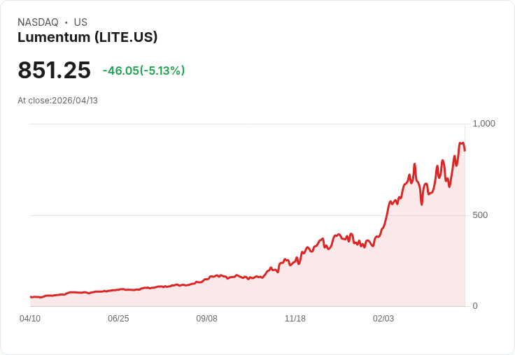 【21:48 即時新聞】Lumentum (LITE) 跌-5.03%