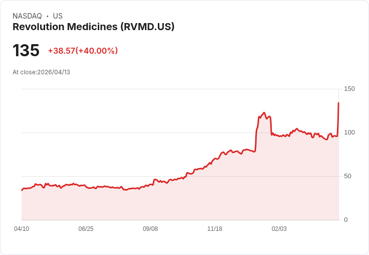 【21:41 即時新聞】Revolution Medicines (RVMD) 漲+40％
